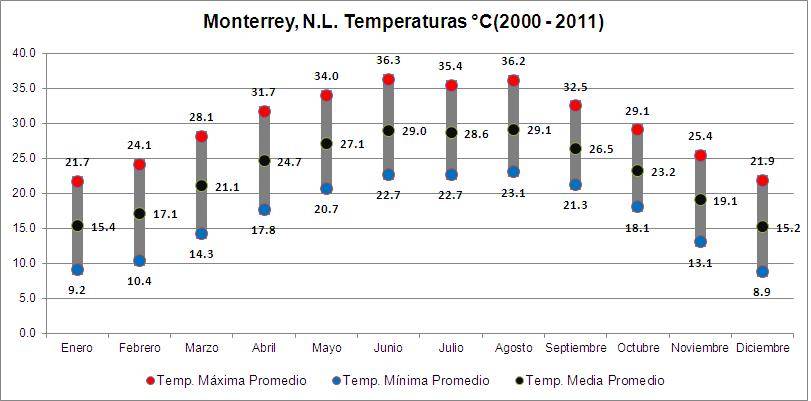 Monterrey, clima 1